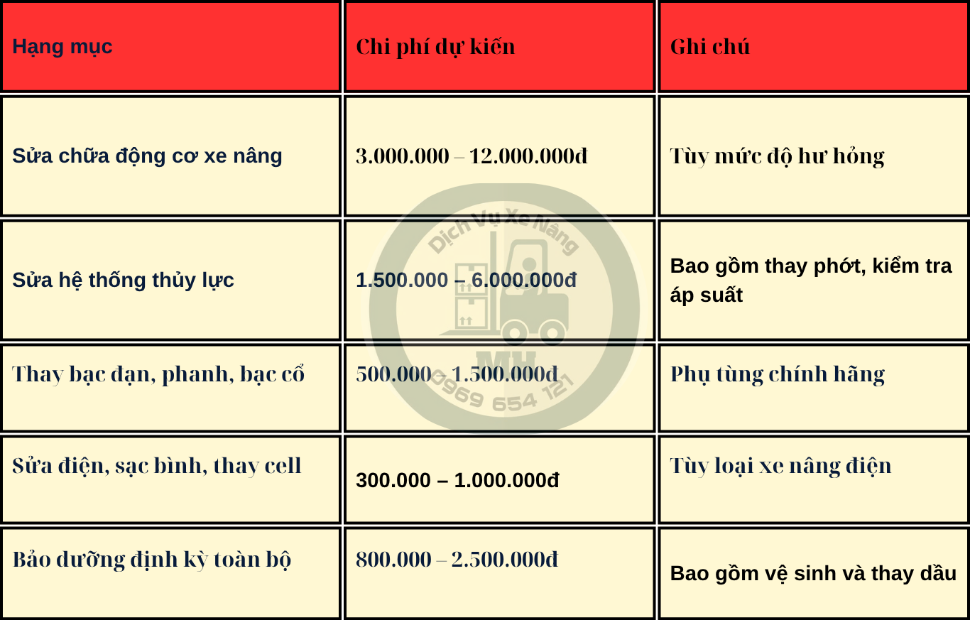💡 Xe Nâng MH luôn khảo sát thực tế và báo giá chi tiết trước khi sửa chữa – không phát sinh chi phí ẩn.